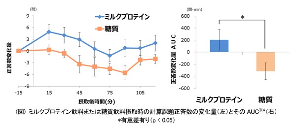グラフ：ミルクプロテイン飲料または糖質飲料摂取時の計算課題正答数の変化量（左）とそのAUC※4（右）のグラフ画像