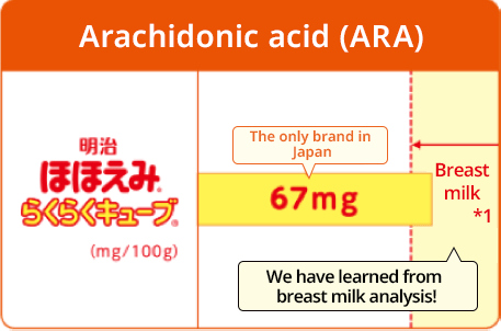 Arachidonic acid (ARA)  The only in Japan  Learned through the Breast Milk Study!  Levels Found in Breast Milk