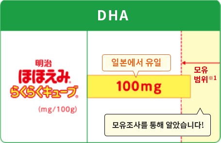 DHA 일본에서 유일 모유조사를 통해 알았습니다! 모유 범위※1