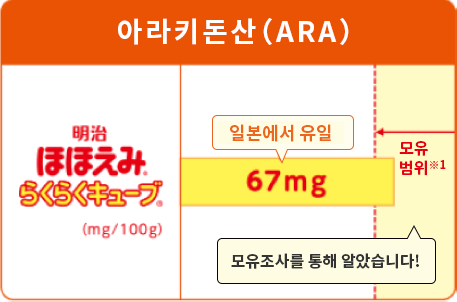아라키돈산(ARA) 일본에서 유일 모유조사를 통해 알았습니다! 모유 범위※1
