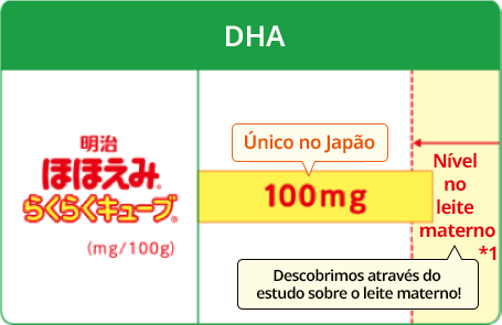 DHA Descobrimos através do estudo sobre o leite materno! Nível no leite materno*1 Único no Japão