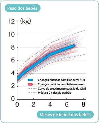 Peso dos bebês Crianças nutridas com Hohoemi (‘12) Crianças nutridas com leite materno Curva de crescimento padrão da OMS Média ± 2 x desvio padrão Meses de idade dos bebês