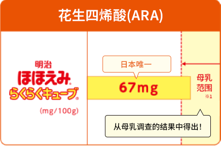 花生四烯酸(ARA) 日本唯一 通过母乳调查发现！ 母乳范围