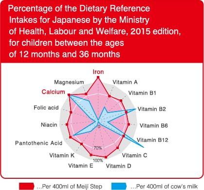 Percentage of the Dietary Reference
Intakes for Japanese by the Ministry
of Health, Labour and Welfare, 2010 edition,
for children between the ages
of 12 months and 36 months