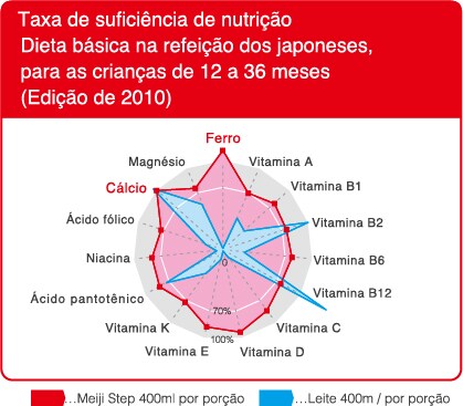 Taxa de suficiencia de nutricao
Dieta basica na refeicao dos japoneses,
para as criancas de 12 a 36 meses
(Edicao de 2010)