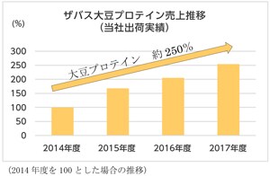 グラフ：ザバス大豆プロテイン売り上げ推移(当社出荷実績)のグラフ画像