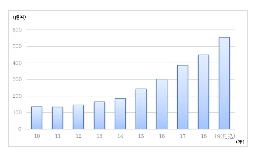 グラフ：プロテイン市場の伸長の様子（2010～2019(見込)）