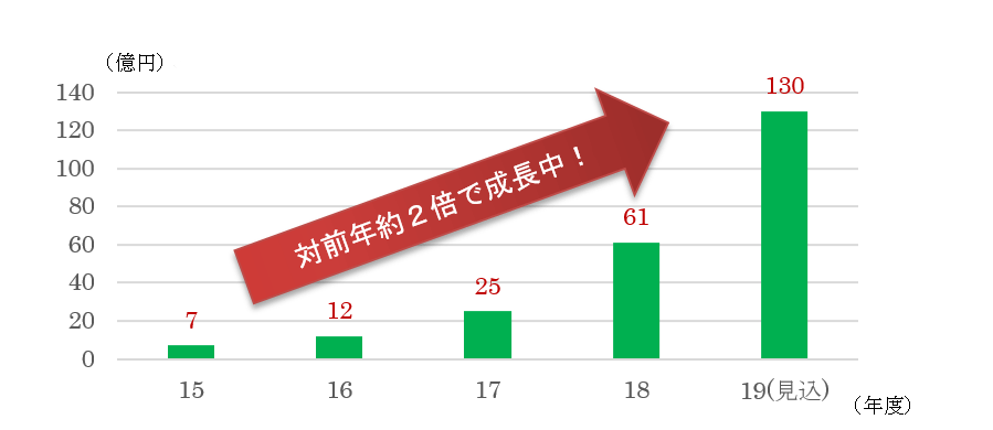 グラフ：対前年約２倍で成長中！（2015～2019(見込)）