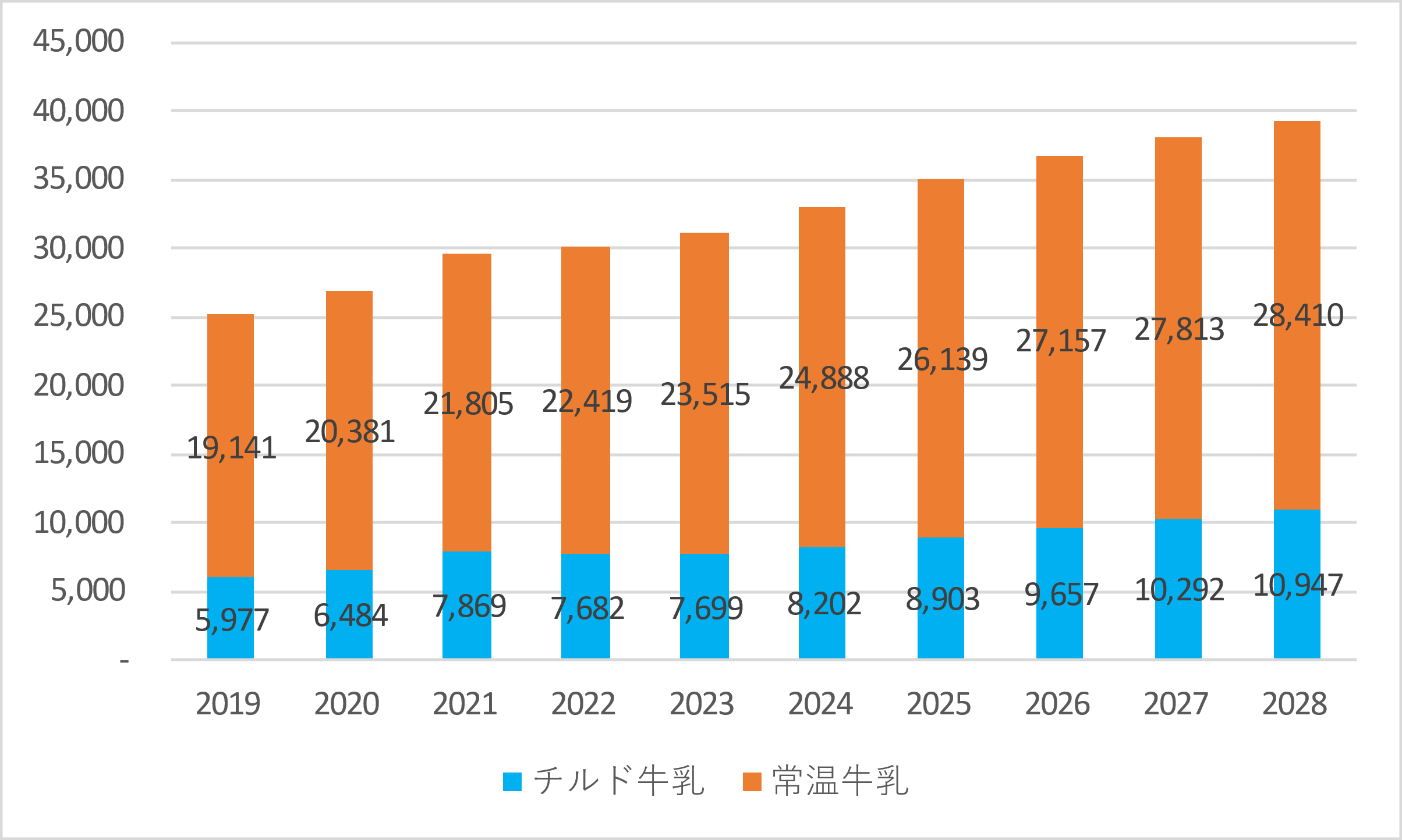 グラフ：中国におけるチルド牛乳と常温牛乳の売り上げ