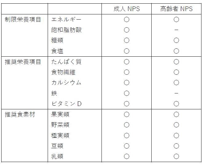 表：Meiji NPSにおける制限栄養項目、推奨栄養項目、推奨食素材の設定