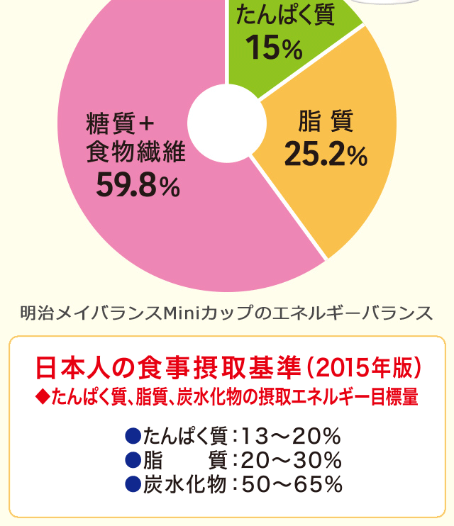 たんぱく質15% 脂質25.2% 糖質+食物繊維59.8% 明治メイバランスMiniカップのエネルギーバランス