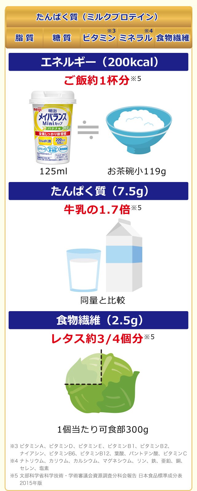 たんぱく質15% 脂質25.2% 糖質+食物繊維59.8% 明治メイバランスMiniカップのエネルギーバランス