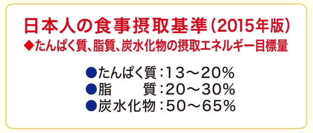 たんぱく質15% 脂質25.2% 糖質+食物繊維59.8% 明治メイバランスMiniカップのエネルギーバランス