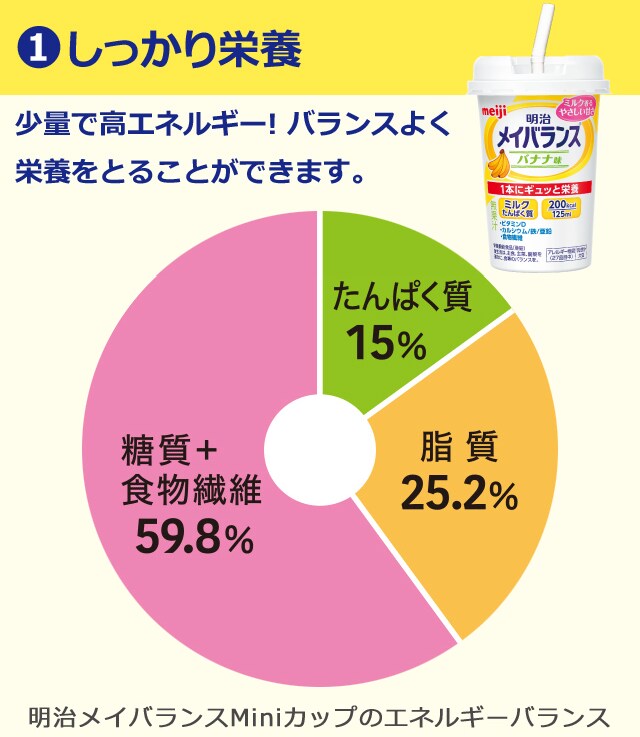 1 しっかり栄養 少量で高エネルギー!さらに日本人の食事摂取基準2015年版に準拠したエネルギーバランスで、バランスよく栄養をとることができます