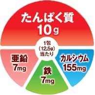 1包(12.5g)当たり　たんぱく室10g  鉄7mg 亜鉛7mg カルシウム155mg