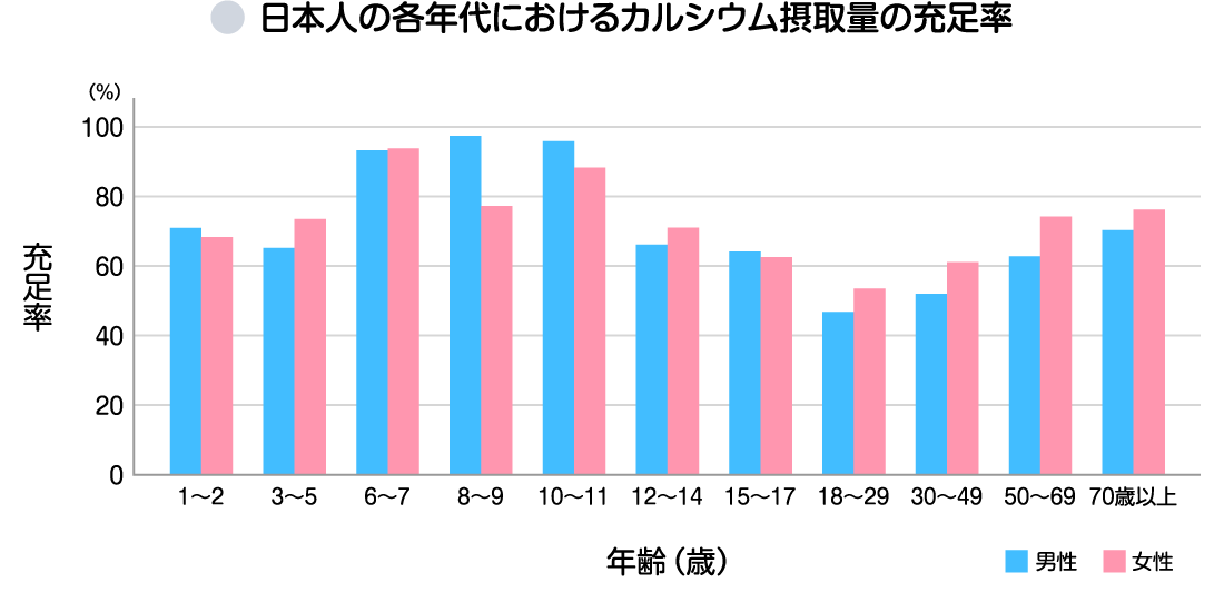 〈図表〉日本人の各年代におけるカルシウム摂取量の充足率