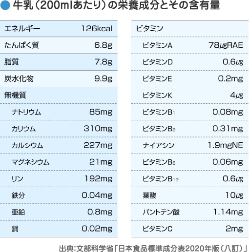 牛乳（200mlあたり）の栄養成分とその含有量／出典：文部科学省「日本食品標準成分表2020年版（八訂）」