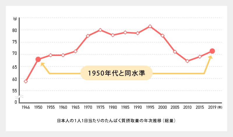 日本人の１人1日当たりのたんぱく質摂取量の年次推移（総量）