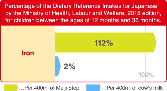 Percentage of the Dietary Reference Intakes for Japanese
by the Ministry of Health, Labour and Welfare,
for children between the ages of 12 months and 36 months.