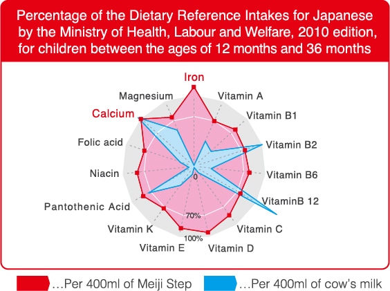 Percentage of the Dietary Reference Intakes for Japanese
by the Ministry of Health, Labour and Welfare, 2010 edition,
for children between the ages of 12 months and 36 months