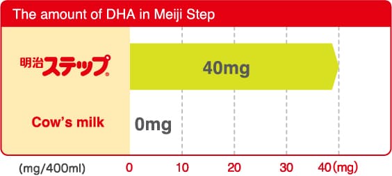 The amount of DHA in Meiji Step
