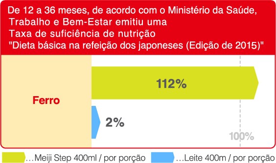 De 12 a 36 meses, de acordo com o Ministério
da Saúde, Trabalho e Bem-Estar Taxa
de suficiência de nutrição Dieta básica
na refeição dos japoneses (Edição de 2010)