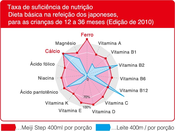 Taxa de suficiência de nutrição
Dieta básica na refeição dos japoneses,
para as crianças de 12 a 36 meses
(Edição de 2010)