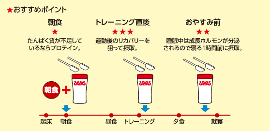 プロテインの飲み方 優先順位