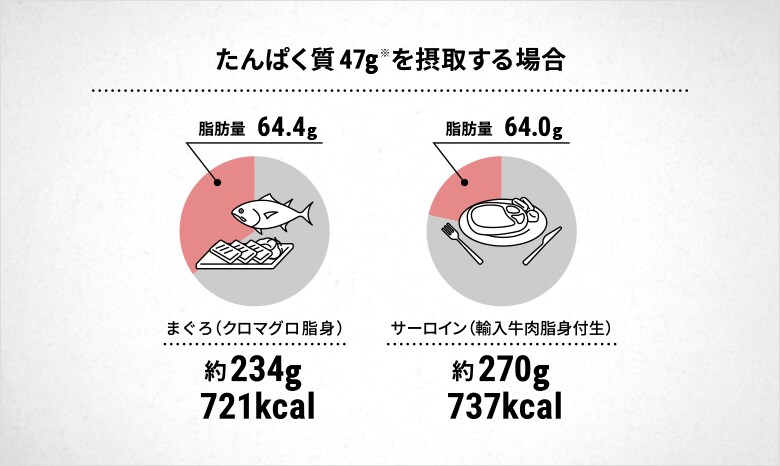 たんぱく質47gを摂取する場合　まぐろ（クロマグロ脂身）約234g 721kcal 脂肪量64.4g　サーロイン（輸入牛肉脂身付生）約270g 737kcal 脂肪量64.0g