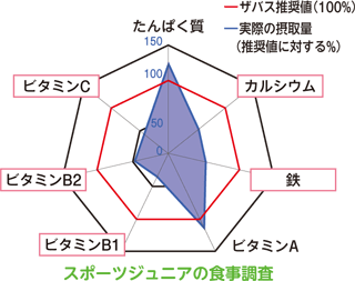 スポーツジュニアの食事調査
