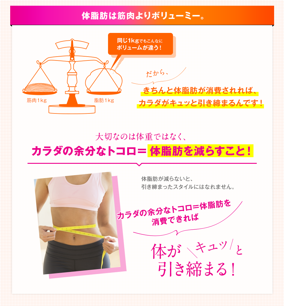 体脂肪は筋肉よりボリューミー。大切なのは体重ではなく、カラダの余分なトコロ＝体脂肪を減らすこと！