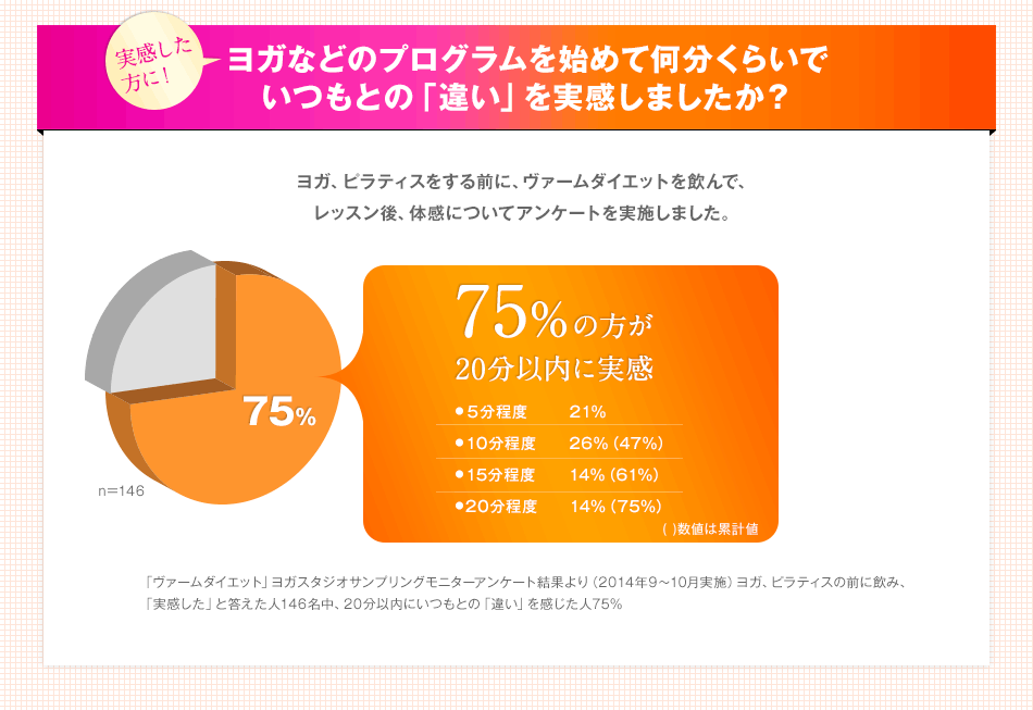 実感した方に！ヨガなどのプログラムを始めて何分くらいでいつもとの「違い」を実感しましたか？ヨガ、ピラティスをする前に、ヴァームダイエットを飲んで、レッスン後、体感についてアンケートを実施しました。75％の方が20分以内に実感 「ヴァームダイエット」ヨガスタジオサンプリングモニターアンケート結果より（2014年9～10月実施）ヨガ、ピラティスの前に飲み、「実感した」と答えた人146名中、20分以内にいつもとの「違い」を感じた人75%