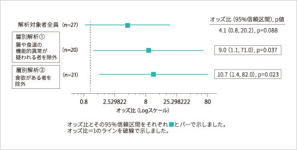 プラセボ群と比較した乳酸菌OLL2716株群の胃排出遅延改善オッズ比（摂取12週間後）2