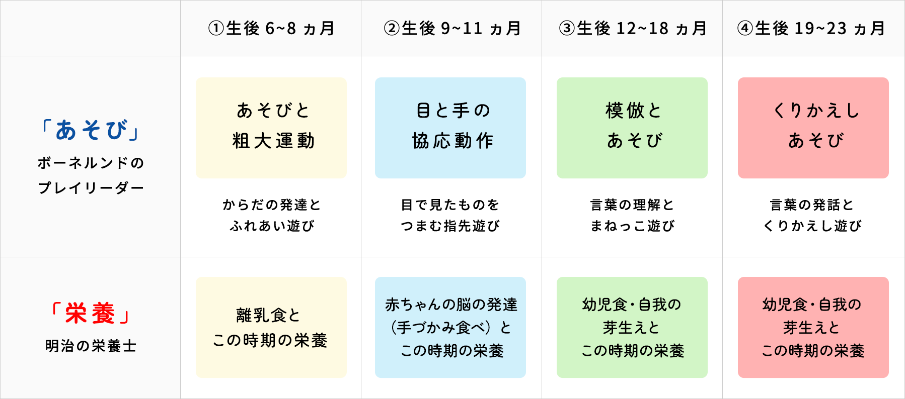 各月齢のお子さまに合わせたテーマ