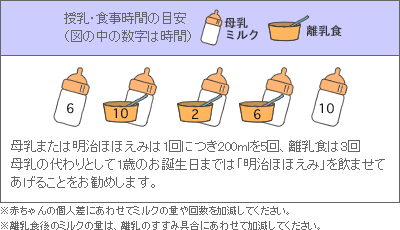 授乳・食事時間の目安