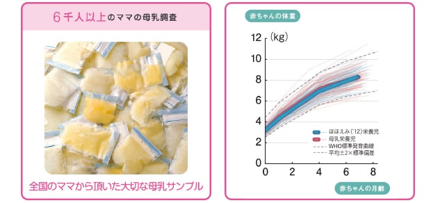 母乳調査のグラフ