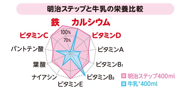 12ヵ月〜36ヵ月までの日本人の食事摂取基準（2010年版）に対する充足率