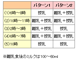 授乳と離乳のスケジュール