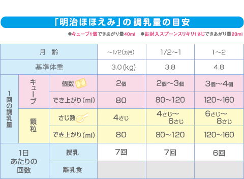 生後 2 週間 ミルク の 量