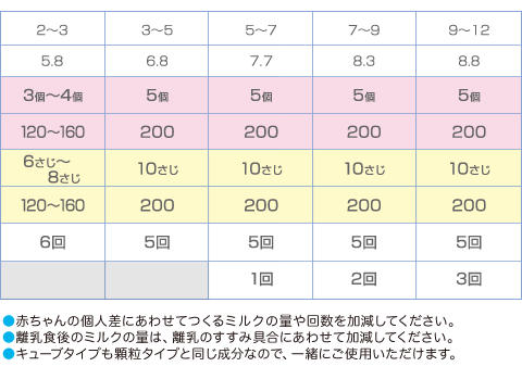 「明治ほほえみ」の標準調乳量表後半