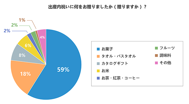 出産祝いに何をお贈りしましたか（贈りますか）？