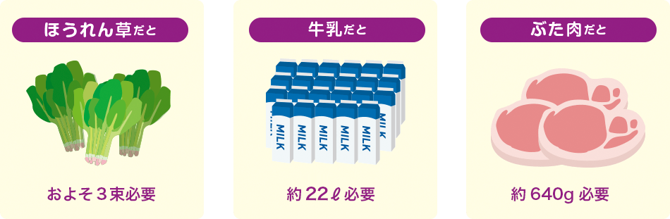 ほうれん草だとおよそ3束必要 牛乳だと約23リットル必要 ぶた肉だと約640g必要