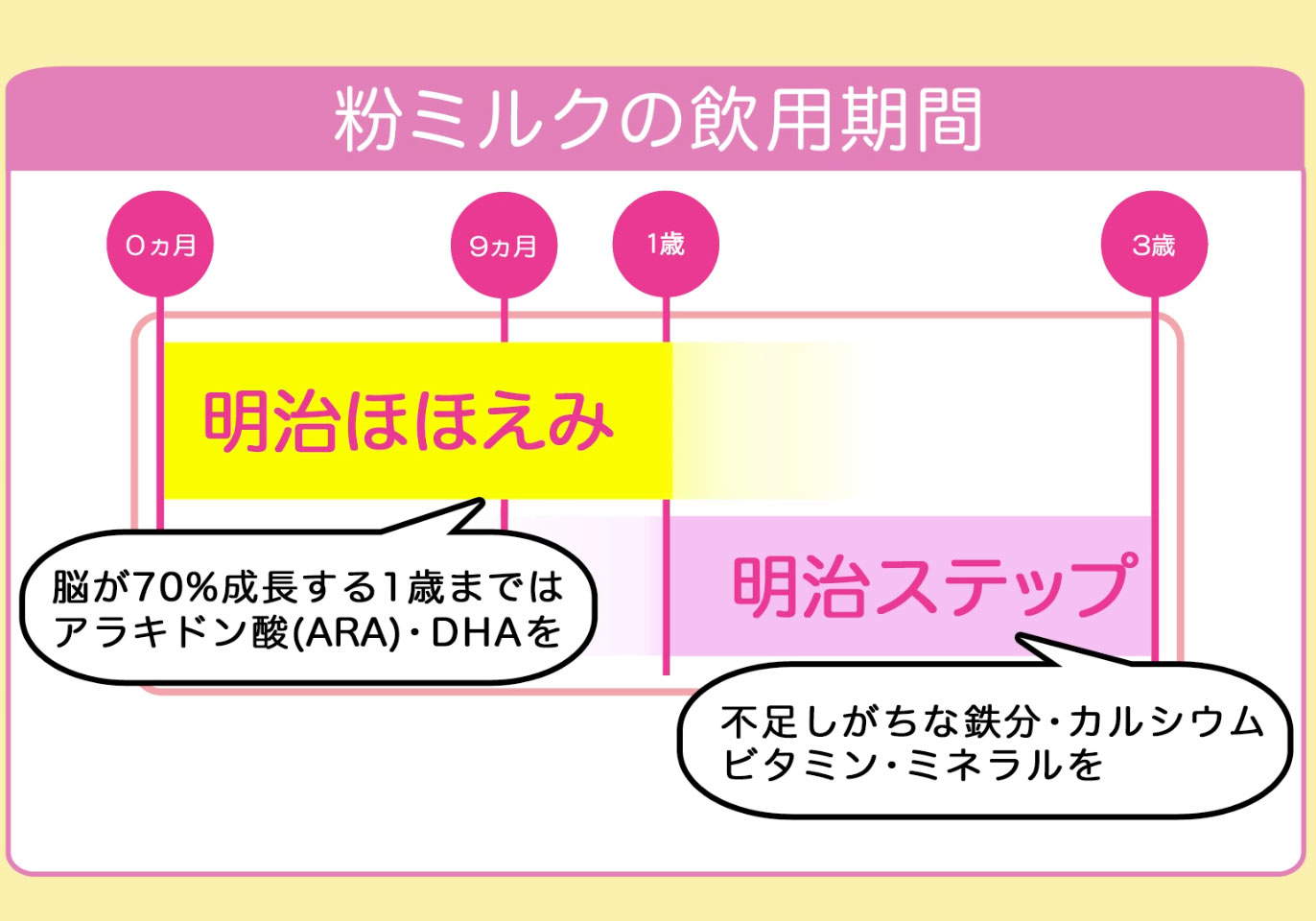 粉ミルクはいつまで飲ませるの？