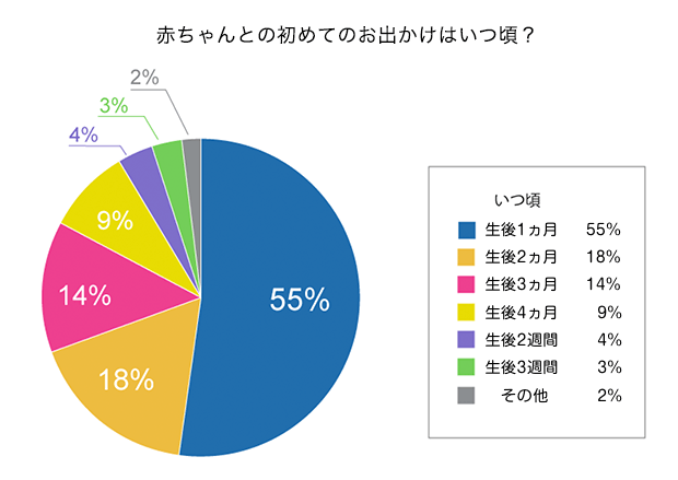 お出かけ時期のグラフ