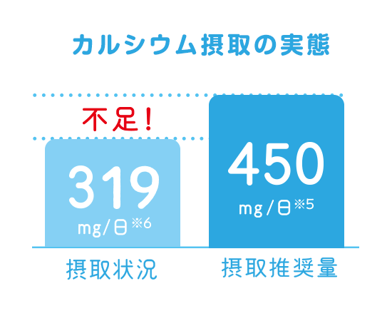 カルシウム摂取の実態