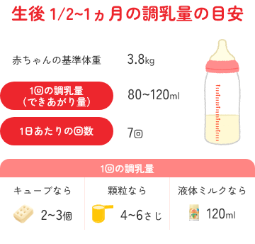 生後 1/2～1ヵ月の調乳量の目安