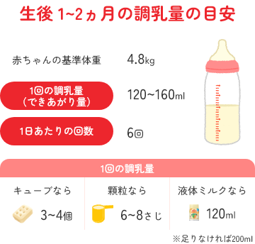 生後 1～2ヵ月の調乳量の目安