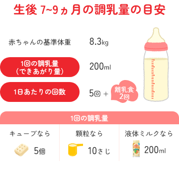 生後 7～9ヵ月の調乳量の目安