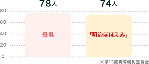 母乳78人　「明治ほほえみ」74人　※第13回発育哺乳量調査
