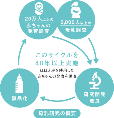 このサイクルを40年以上実施　ほほえみを使用した赤ちゃんの発育を調査
